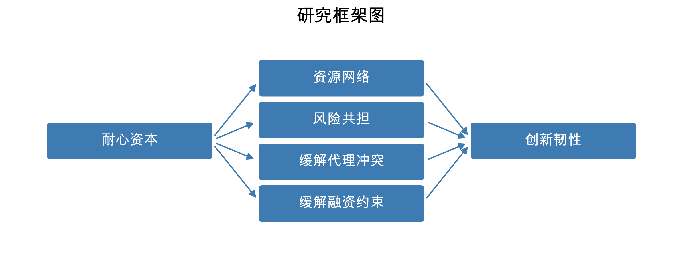 耐心资本与企业创新韧性